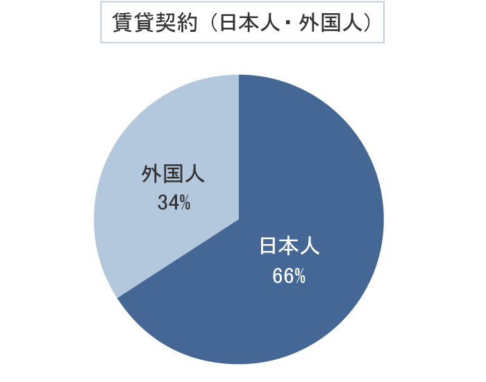 賃貸契約（日本人・外国人） 日本人66% 外国人34%