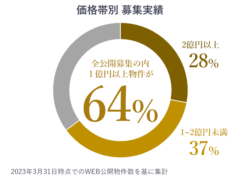 価格1億円以上の価格帯が半数以上