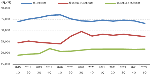 都心5区 築年数別募集賃料の動向グラフ