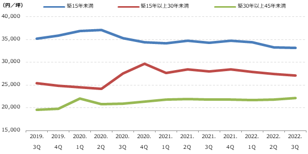 都心5区 築年数別募集賃料の動向グラフ
