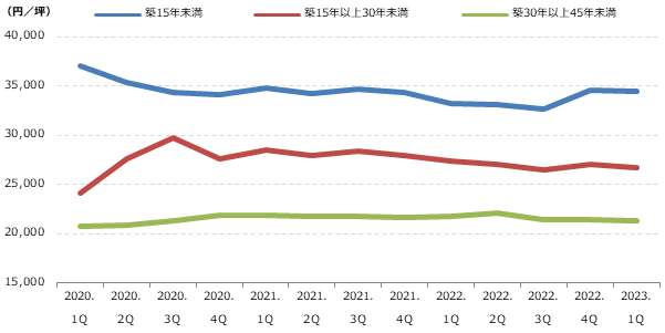 都心5区 築年数別募集賃料の動向グラフ