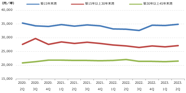 都心5区 築年数別募集賃料の動向グラフ