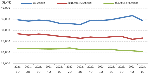 都心5区 築年数別募集賃料の動向グラフ