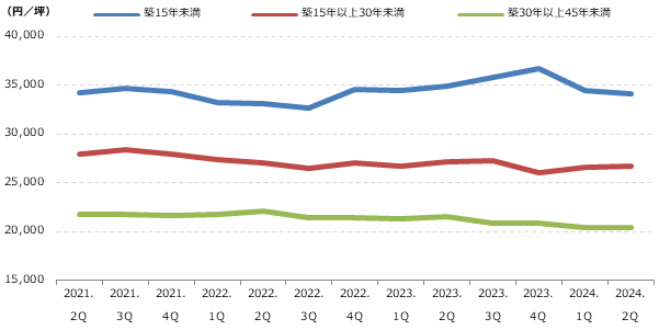 都心5区 築年数別募集賃料の動向グラフ