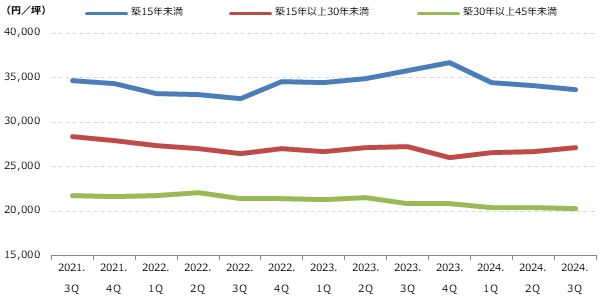 都心5区 築年数別募集賃料の動向グラフ
