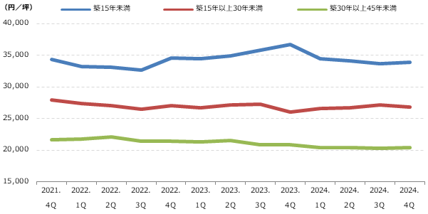都心5区 築年数別募集賃料の動向グラフ