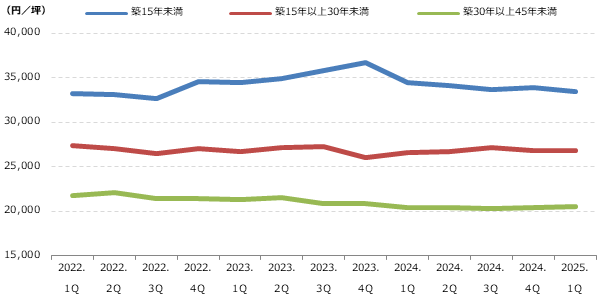 都心5区 築年数別募集賃料の動向グラフ