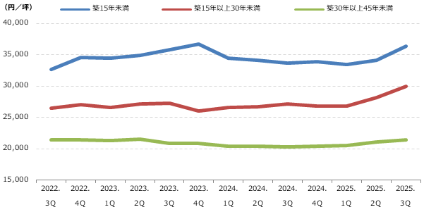 都心5区 築年数別募集賃料の動向グラフ