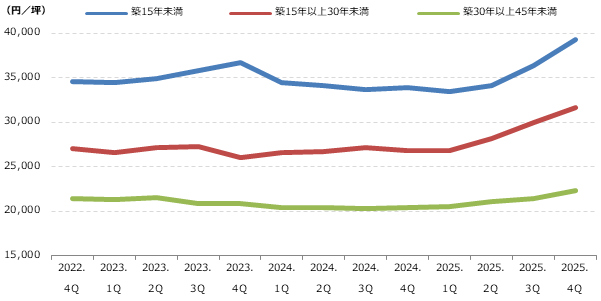 都心5区 築年数別募集賃料の動向グラフ