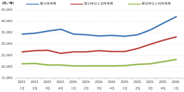 都心5区 築年数別募集賃料の動向グラフ