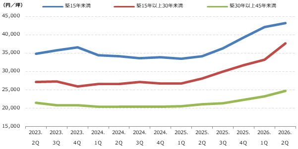 都心5区 築年数別募集賃料の動向グラフ