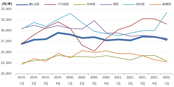 都心5区 区別 募集賃料の動向グラフ