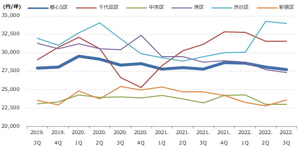 都心5区 区別 募集賃料の動向グラフ