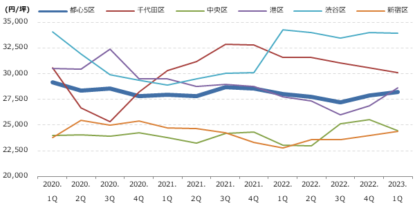 都心5区 区別 募集賃料の動向グラフ