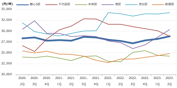 都心5区 区別 募集賃料の動向グラフ