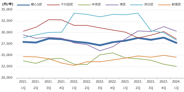 都心5区 区別 募集賃料の動向グラフ