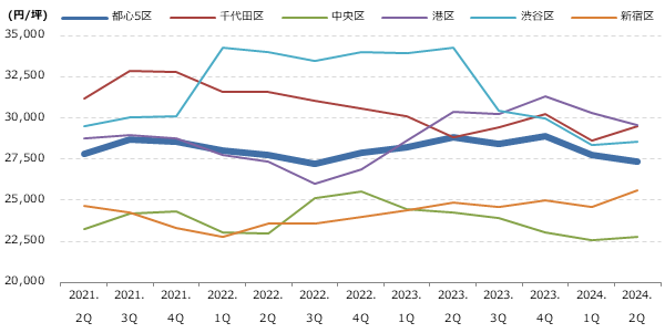 都心5区 区別 募集賃料の動向グラフ