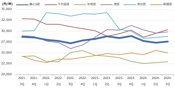都心5区 区別 募集賃料の動向グラフ