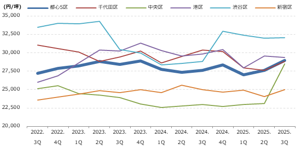 都心5区 区別 募集賃料の動向グラフ