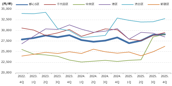 都心5区 区別 募集賃料の動向グラフ