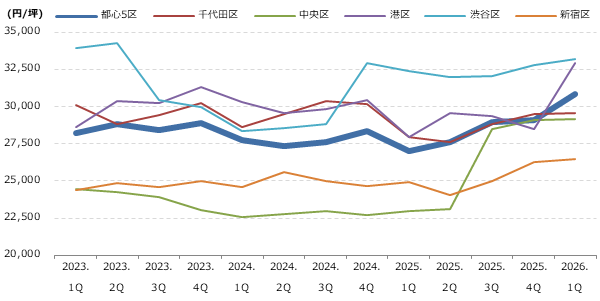 都心5区 区別 募集賃料の動向グラフ