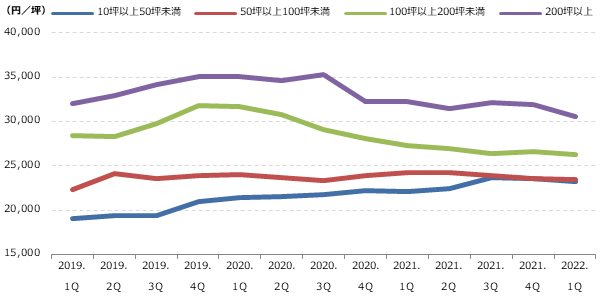 都心5区 専有面積別募集賃料の動向グラフ