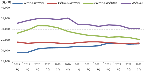 都心5区 専有面積別募集賃料の動向グラフ