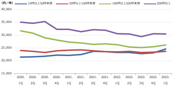 都心5区 専有面積別募集賃料の動向グラフ