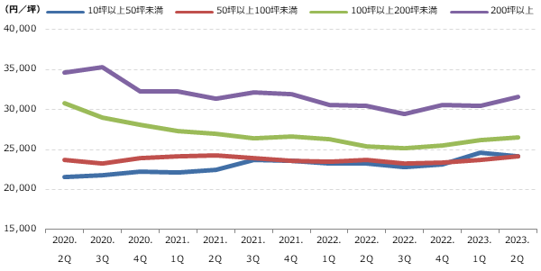 都心5区 専有面積別募集賃料の動向グラフ