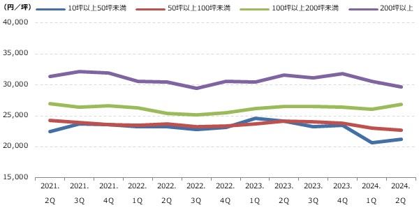 都心5区 専有面積別募集賃料の動向グラフ