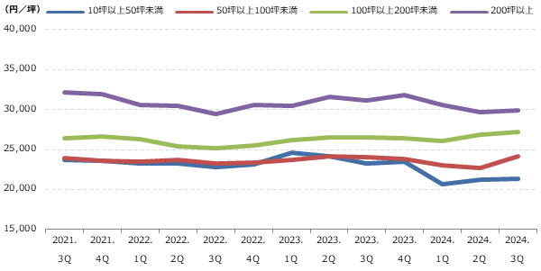都心5区 専有面積別募集賃料の動向グラフ