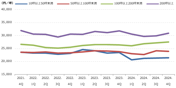 都心5区 専有面積別募集賃料の動向グラフ