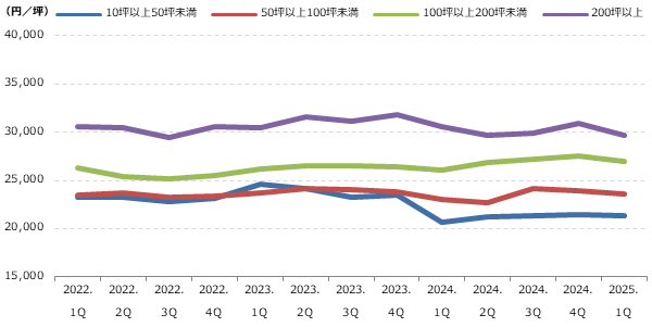 都心5区 専有面積別募集賃料の動向グラフ