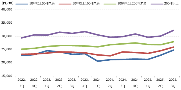 都心5区 専有面積別募集賃料の動向グラフ
