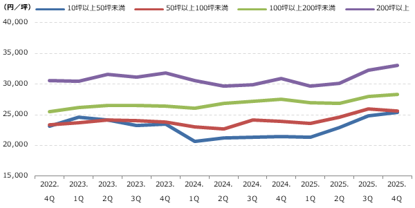 都心5区 専有面積別募集賃料の動向グラフ