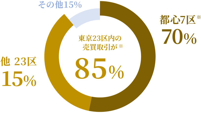 東京23区内の売買取引が85%