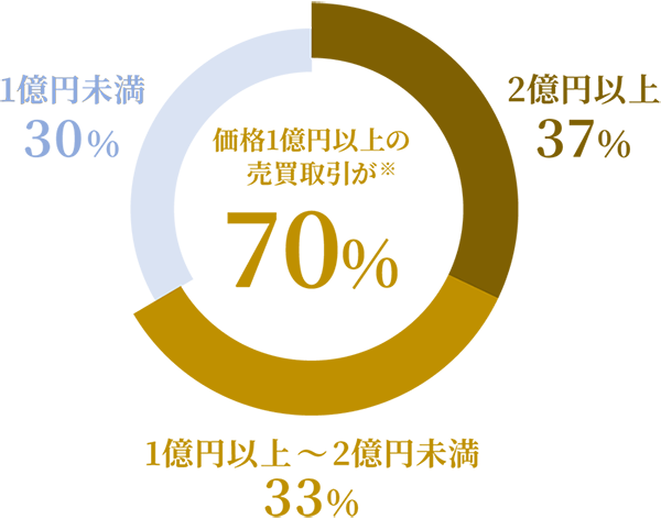 価格1億円以上の売買取引が70%