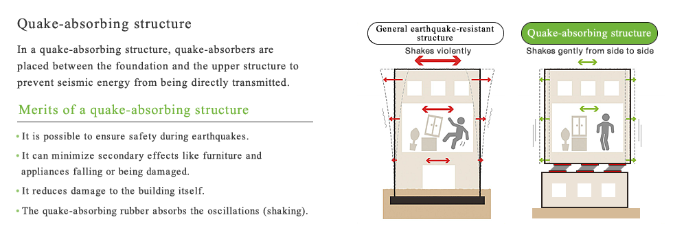 Quake-absorbing structure