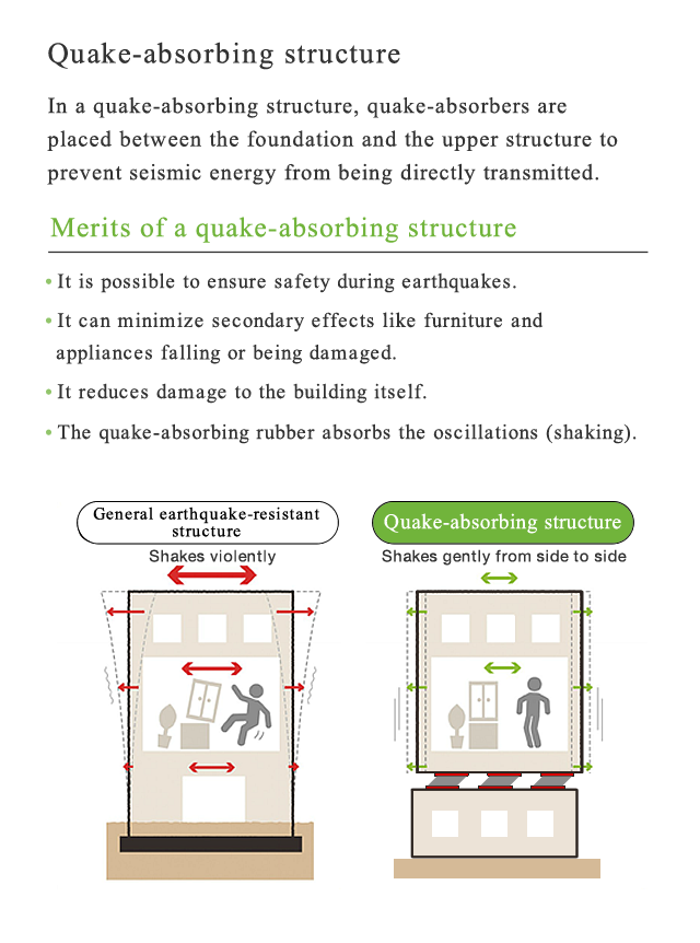 Quake-absorbing structure