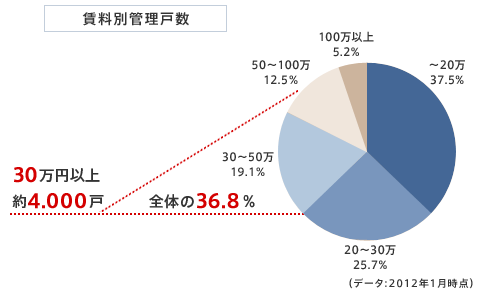 賃料別管理戸数円グラフ